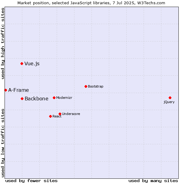 Market position of Backbone vs. Vue.js vs. A-Frame