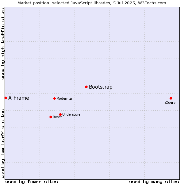 Market position of Bootstrap vs. A-Frame