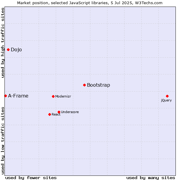 Market position of Bootstrap vs. Dojo vs. A-Frame