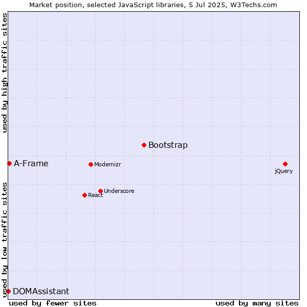 Market position of Bootstrap vs. A-Frame vs. DOMAssistant