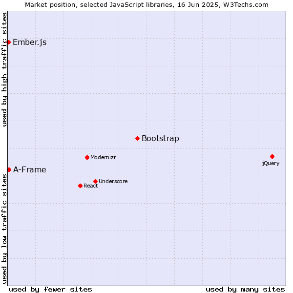 Market position of Bootstrap vs. A-Frame vs. Ember.js