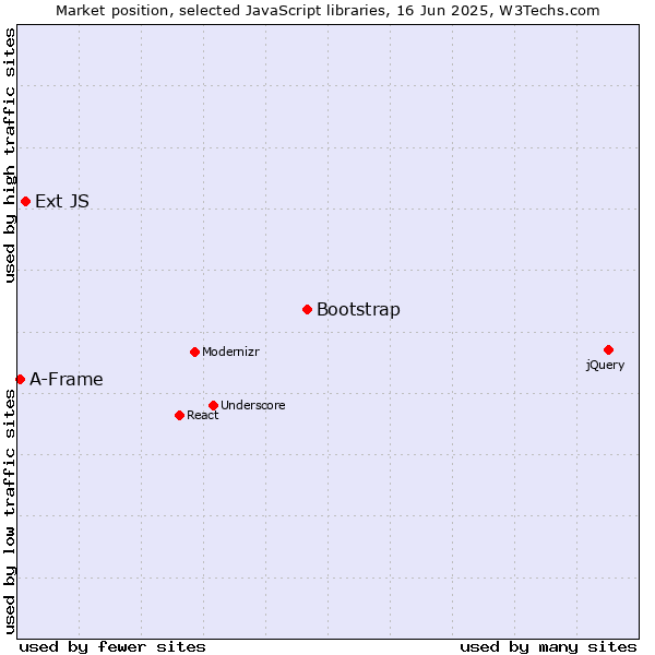 Market position of Bootstrap vs. Ext JS vs. A-Frame