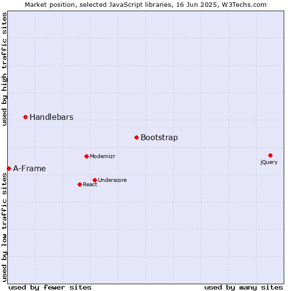 Market position of Bootstrap vs. Handlebars vs. A-Frame