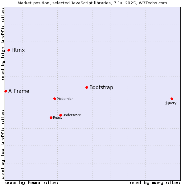 Market position of Bootstrap vs. Htmx vs. A-Frame