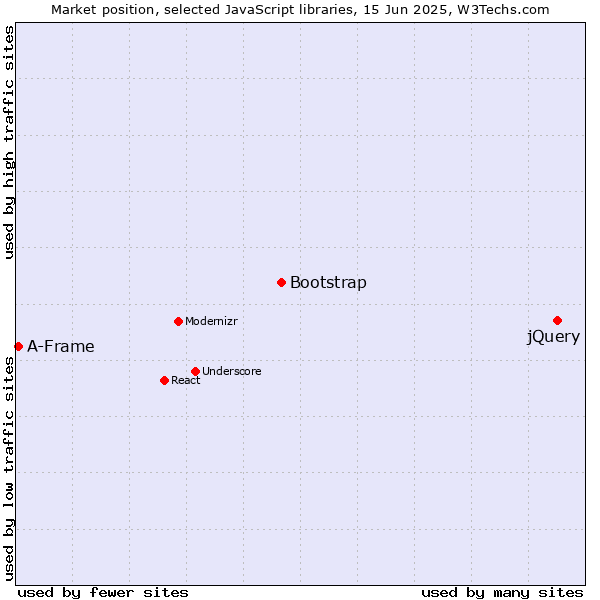 Market position of jQuery vs. Bootstrap vs. A-Frame