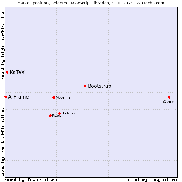 Market position of Bootstrap vs. KaTeX vs. A-Frame