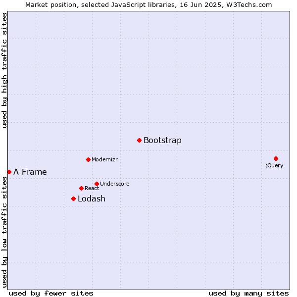 Market position of Bootstrap vs. Lodash vs. A-Frame