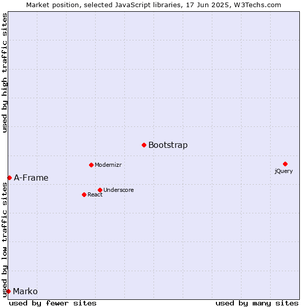 Market position of Bootstrap vs. A-Frame vs. Marko