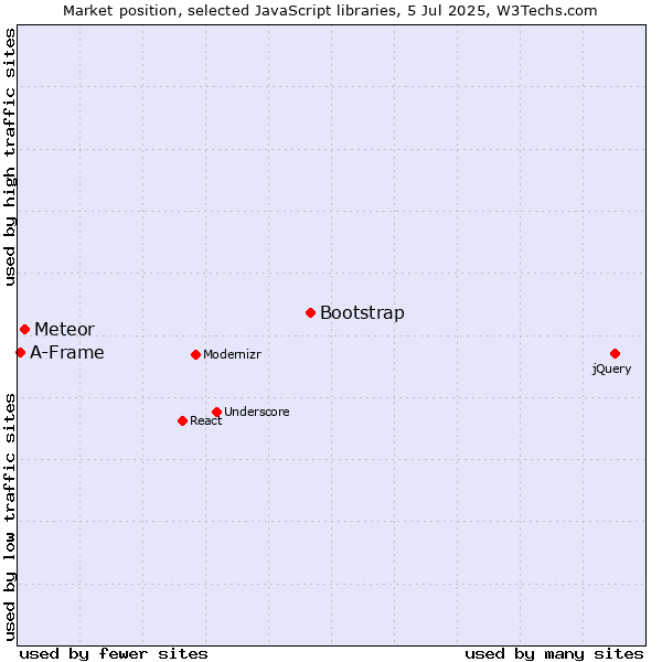 Market position of Bootstrap vs. Meteor vs. A-Frame