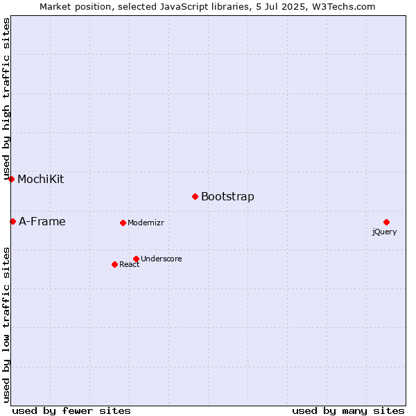 Market position of Bootstrap vs. A-Frame vs. MochiKit
