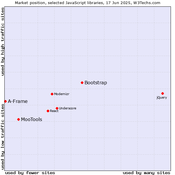 Market position of Bootstrap vs. MooTools vs. A-Frame