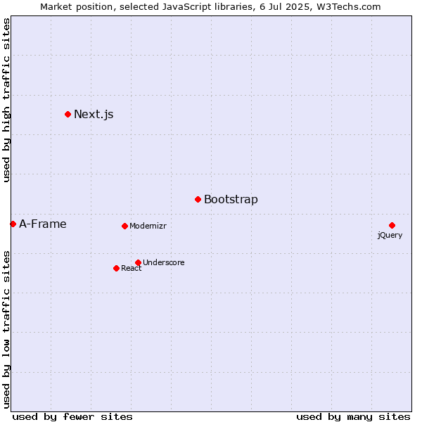 Market position of Bootstrap vs. Next.js vs. A-Frame
