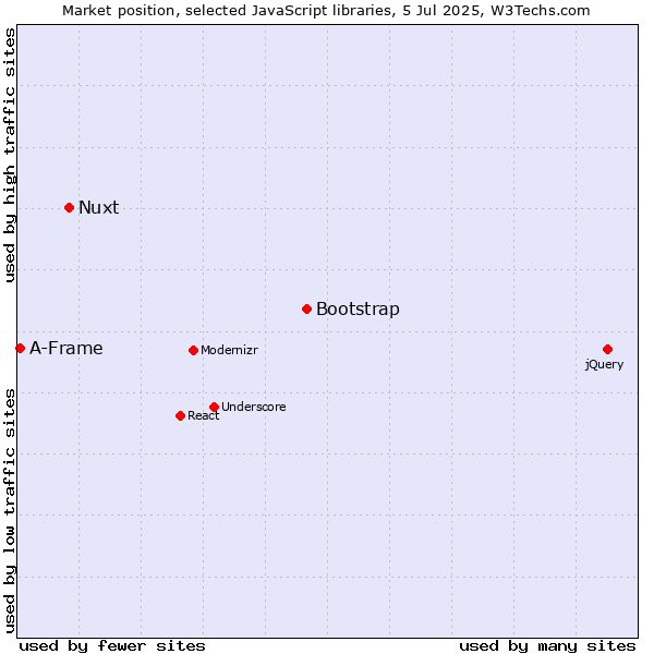 Market position of Bootstrap vs. Nuxt vs. A-Frame