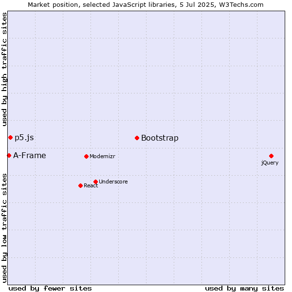 Market position of Bootstrap vs. p5.js vs. A-Frame