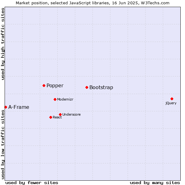 Market position of Bootstrap vs. Popper vs. A-Frame
