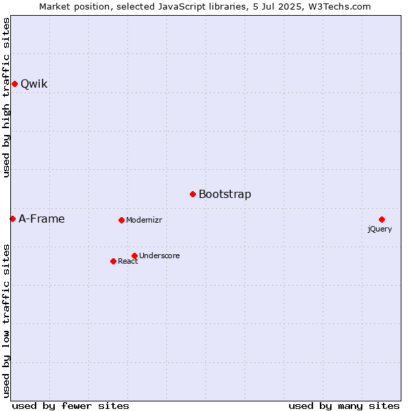 Market position of Bootstrap vs. Qwik vs. A-Frame