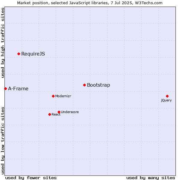 Market position of Bootstrap vs. RequireJS vs. A-Frame