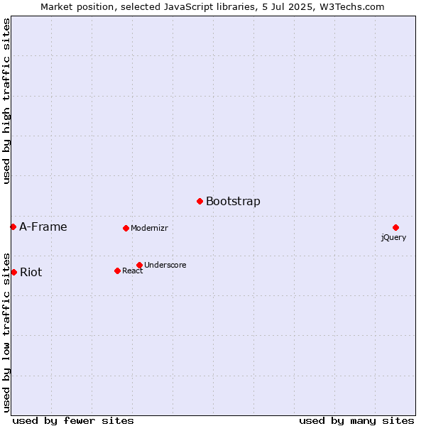 Market position of Bootstrap vs. Riot vs. A-Frame