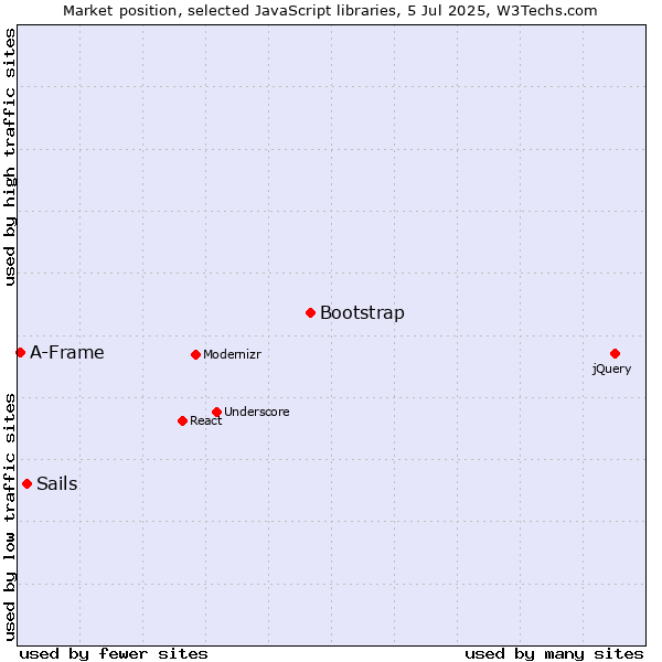 Market position of Bootstrap vs. Sails vs. A-Frame