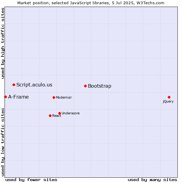 Market position of Bootstrap vs. Script.aculo.us vs. A-Frame