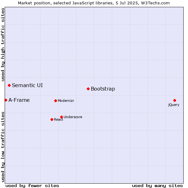 Market position of Bootstrap vs. Semantic UI vs. A-Frame