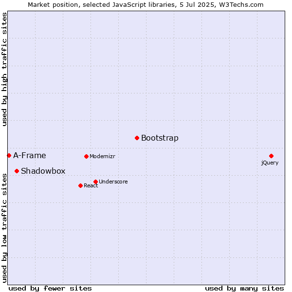 Market position of Bootstrap vs. Shadowbox vs. A-Frame