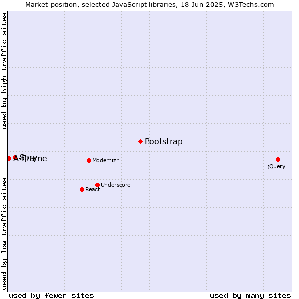 Market position of Bootstrap vs. Spry vs. A-Frame