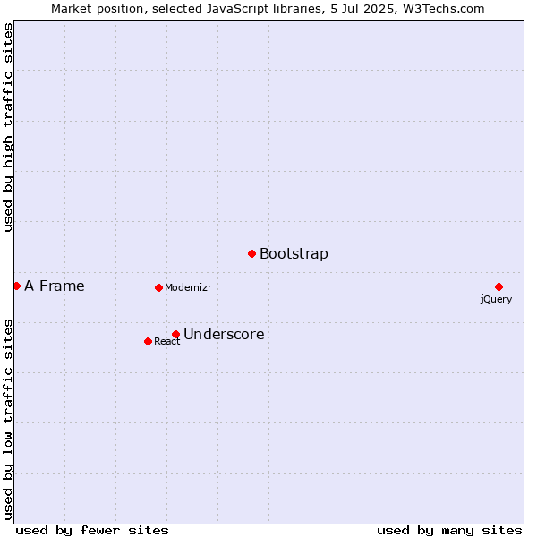 Market position of Bootstrap vs. Underscore vs. A-Frame