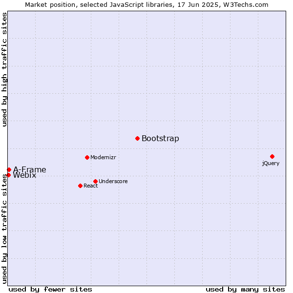 Market position of Bootstrap vs. A-Frame vs. Webix