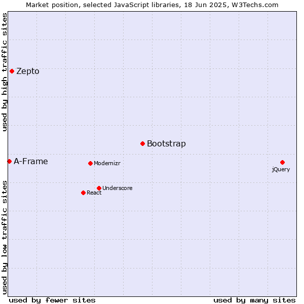 Market position of Bootstrap vs. Zepto vs. A-Frame