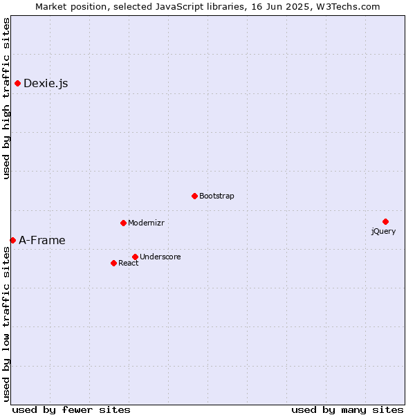 Market position of Dexie.js vs. A-Frame