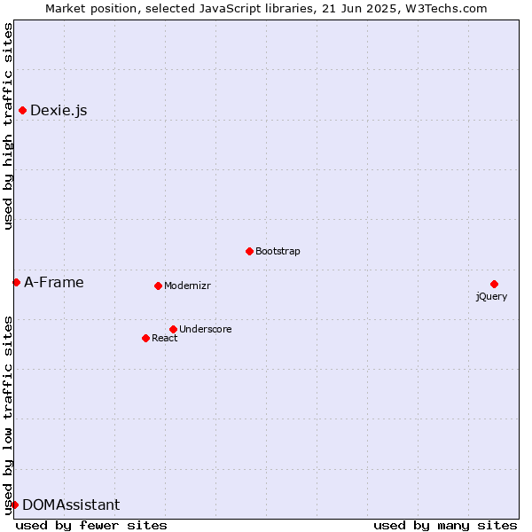 Market position of Dexie.js vs. A-Frame vs. DOMAssistant