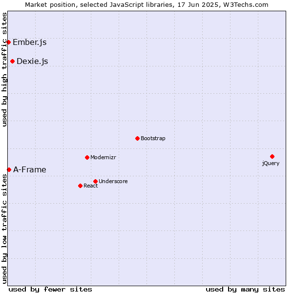 Market position of Dexie.js vs. A-Frame vs. Ember.js