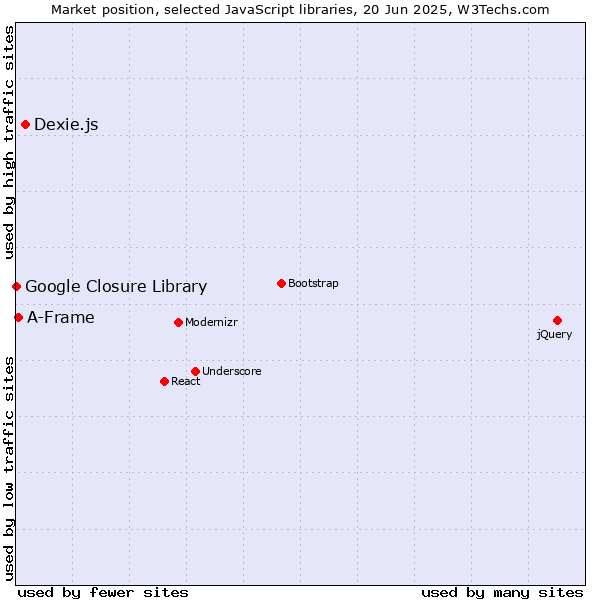Market position of Dexie.js vs. A-Frame vs. Google Closure Library