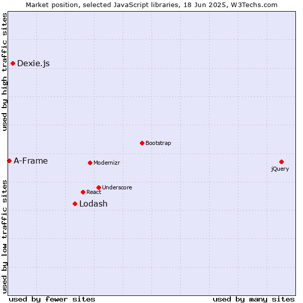 Market position of Lodash vs. Dexie.js vs. A-Frame