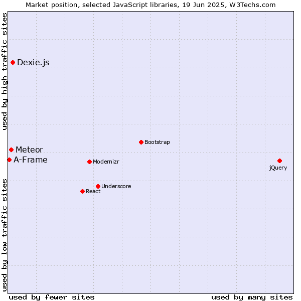 Market position of Dexie.js vs. Meteor vs. A-Frame