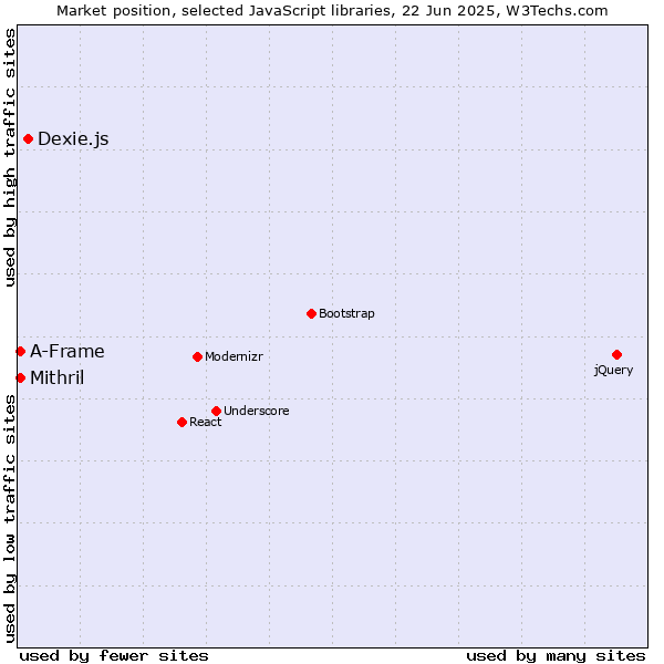 Market position of Dexie.js vs. Mithril vs. A-Frame