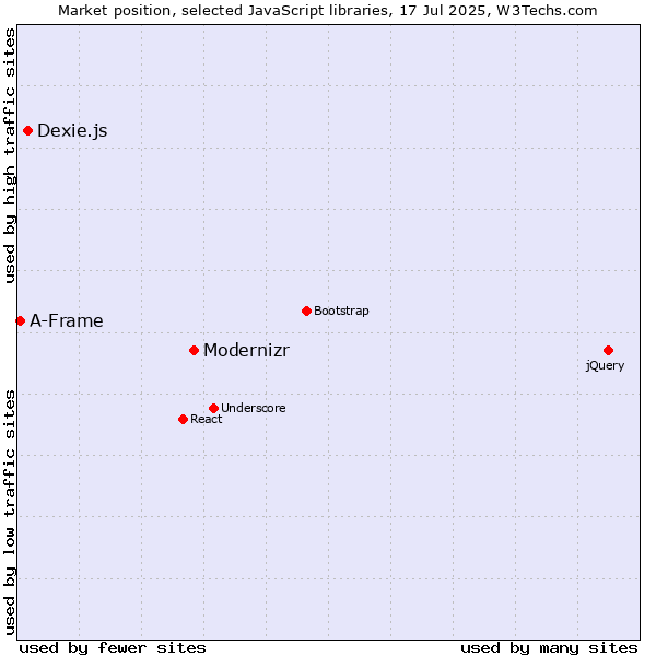 Market position of Modernizr vs. Dexie.js vs. A-Frame