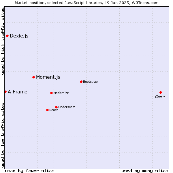Market position of Moment.js vs. Dexie.js vs. A-Frame