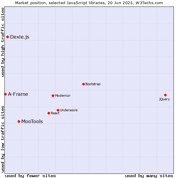 Market position of MooTools vs. Dexie.js vs. A-Frame