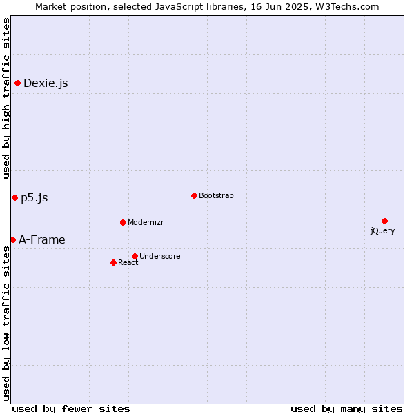 Market position of Dexie.js vs. p5.js vs. A-Frame