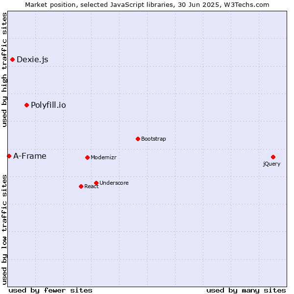 Market position of Polyfill.io vs. Dexie.js vs. A-Frame