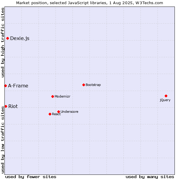 Market position of Dexie.js vs. Riot vs. A-Frame