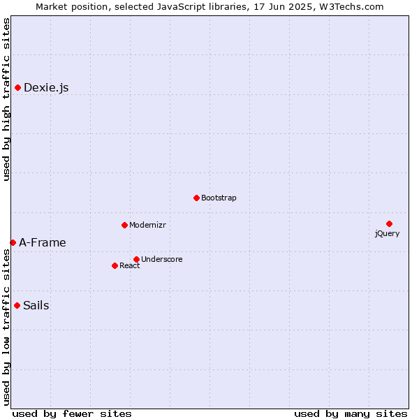 Market position of Dexie.js vs. Sails vs. A-Frame