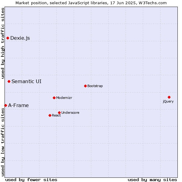 Market position of Semantic UI vs. Dexie.js vs. A-Frame