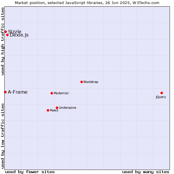 Market position of Dexie.js vs. Sizzle vs. A-Frame