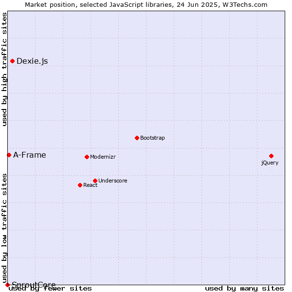 Market position of Dexie.js vs. A-Frame vs. SproutCore