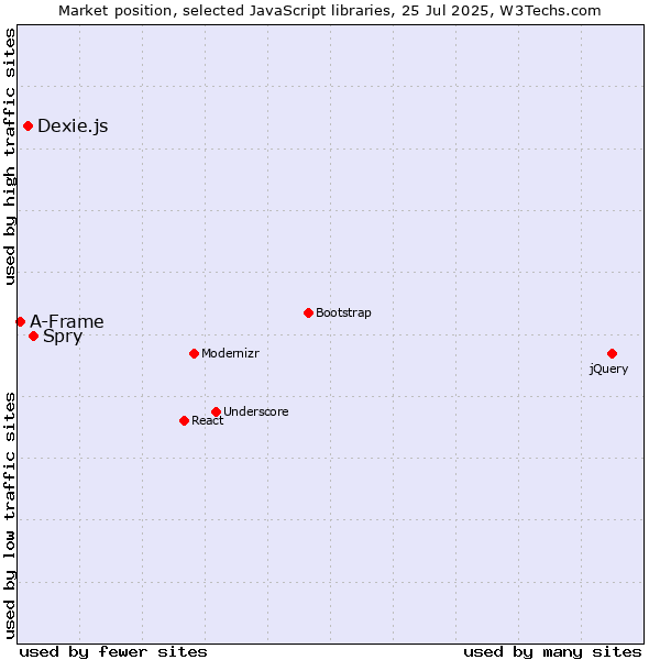 Market position of Spry vs. Dexie.js vs. A-Frame