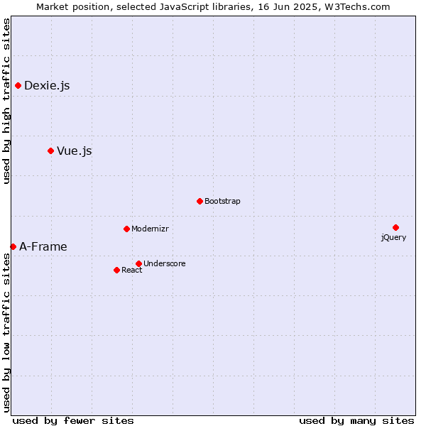 Market position of Vue.js vs. Dexie.js vs. A-Frame