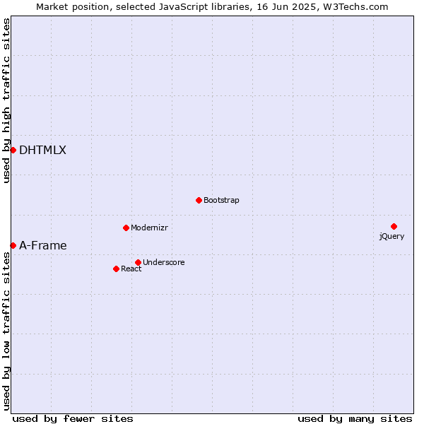 Market position of DHTMLX vs. A-Frame